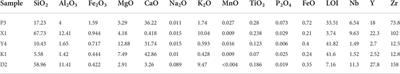 Fluorine speciation and origin of Early-Middle Triassic bentonite deposits in Sichuan Basin, South China